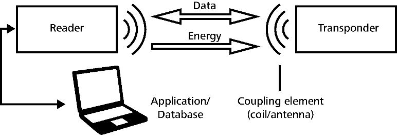 Tecnologia RFID