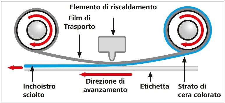 Come funziona una stampante a trasferimento termico?