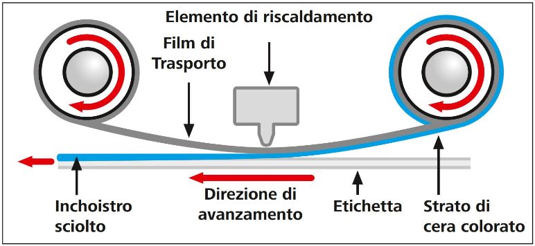 Come funziona una stampante a trasferimento termico?